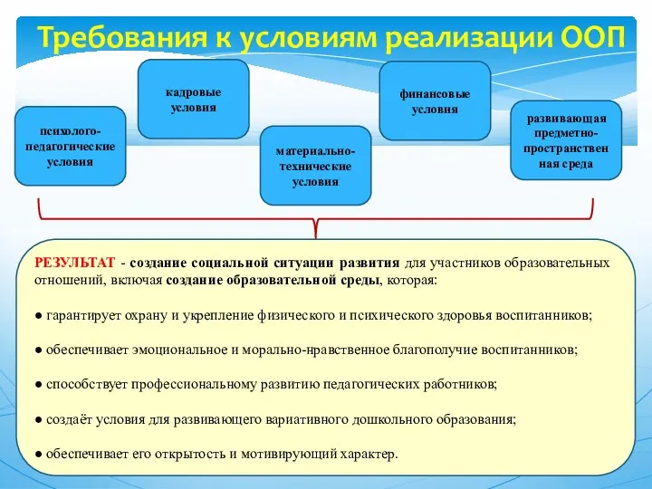 Требования к условиям реализации ООП РЕЗУЛЬТАТ - создание социальной ситуации