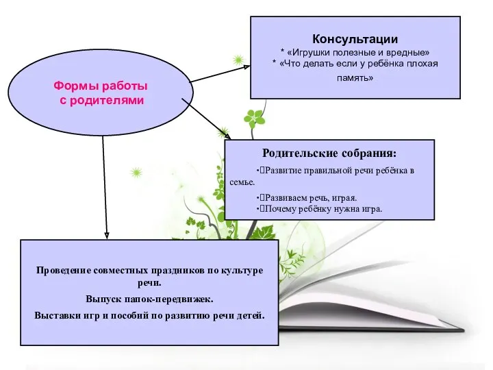 Формы работы с родителями Консультации * «Игрушки полезные и вредные»