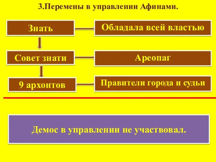 3.Перемены в управлении Афинами. Знать Обладала всей властью Совет знати