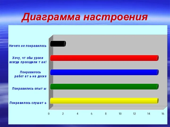 Даневич Н.А. Урок "Атмосферное давление" Диаграмма настроения