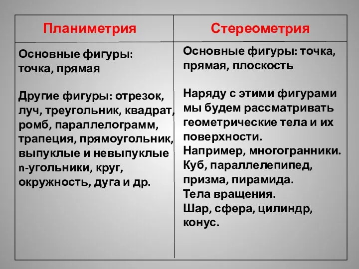 Планиметрия Стереометрия Наряду с этими фигурами мы будем рассматривать геометрические