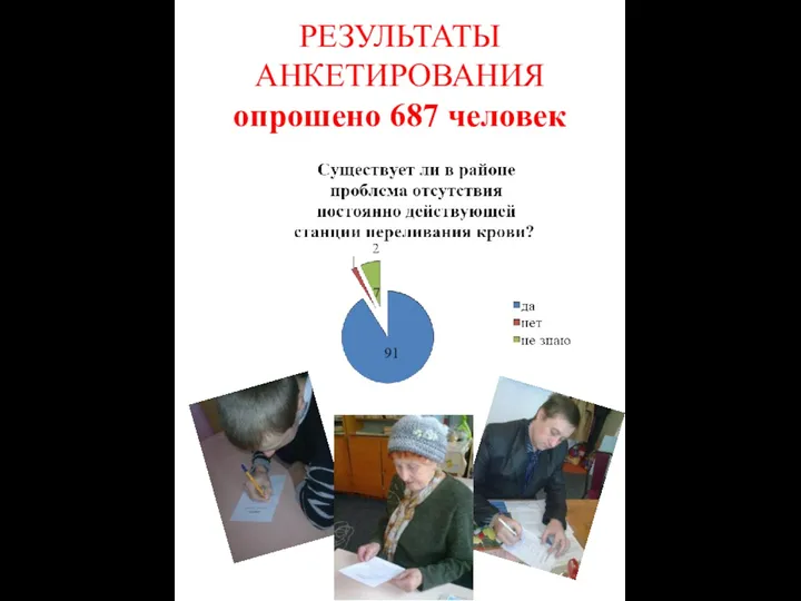 РЕЗУЛЬТАТЫ АНКЕТИРОВАНИЯ опрошено 687 человек