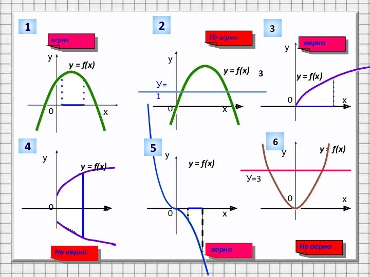 у 1 Не верно у у у у у У=1