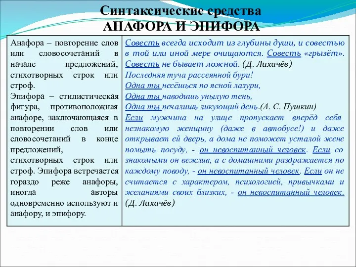 АНАФОРА И ЭПИФОРА Синтаксические средства