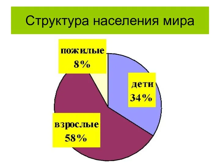 Структура населения мира