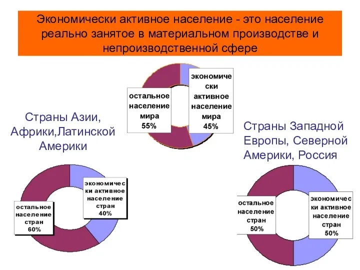 Экономически активное население - это население реально занятое в материальном