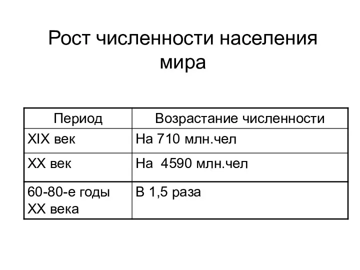 Рост численности населения мира