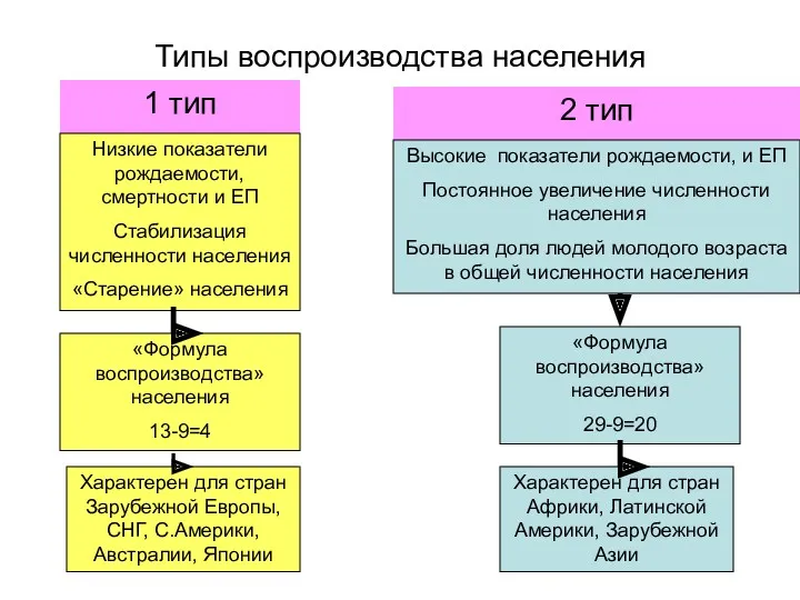 Типы воспроизводства населения 1 тип 2 тип Низкие показатели рождаемости,