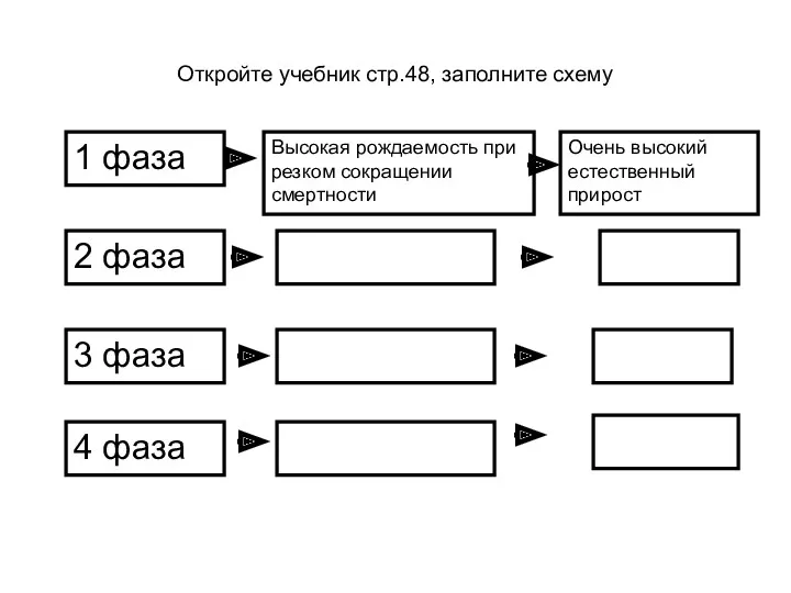 Откройте учебник стр.48, заполните схему 1 фаза 2 фаза 3