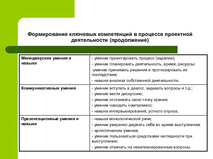 Формирование ключевых компетенций в процессе проектной деятельности (продолжение)