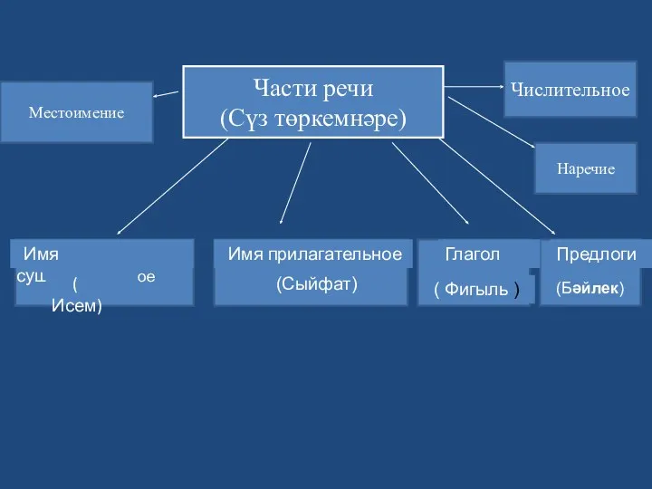 Части речи (Сүз төркемнәре) Имя существительное ( Исем) Имя прилагательное