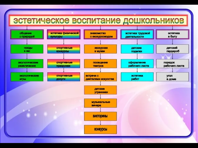 эстетическое воспитание дошкольников походы в лес экологические развлечения экологические игры общение с природой