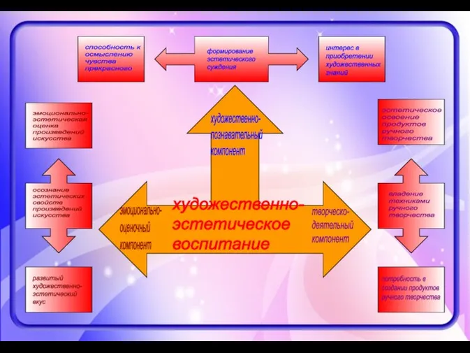 художественно- эстетическое воспитание художественно- познавательный компонент эмоционально- оценочный компонент творческо-