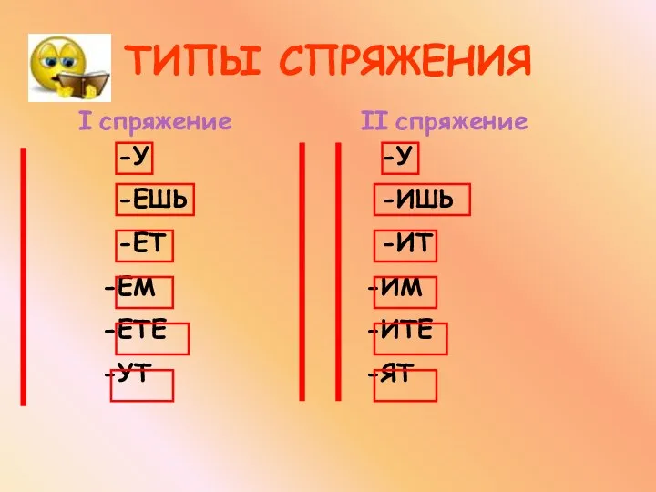 I спряжение II спряжение ТИПЫ СПРЯЖЕНИЯ -У -ЕШЬ -ЕТ ЕМ