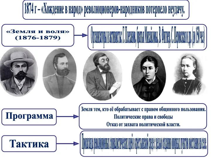 1874 г – «Хождение в народ» революционеров-народников потерпело неудачу. «Земля