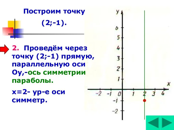 Построим точку (2;-1). 2. Проведём через точку (2;-1) прямую, параллельную