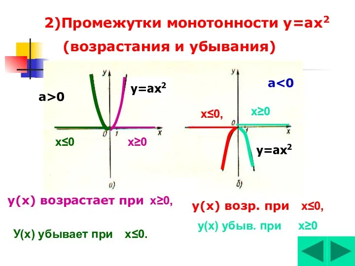 2)Промежутки монотонности у=ах2 (возрастания и убывания) у(х) возрастает при а>0
