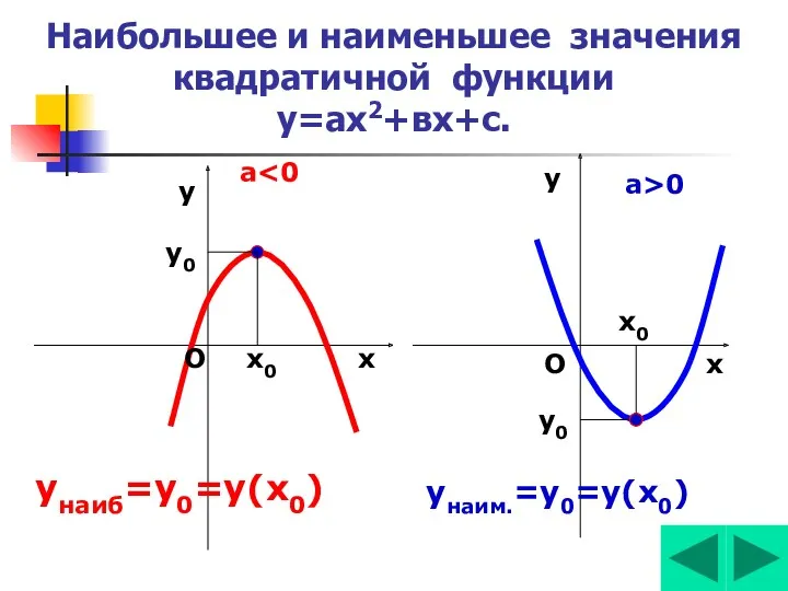 Наибольшее и наименьшее значения квадратичной функции у=ах2+вх+с. х0 х0 х