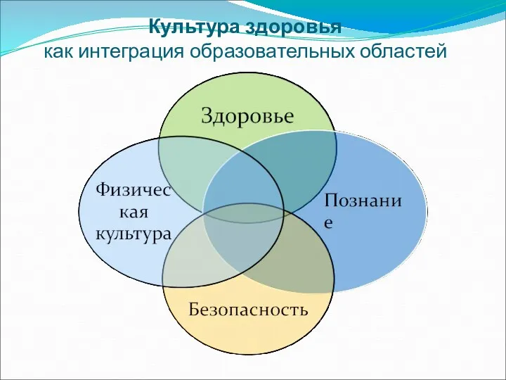 Культура здоровья как интеграция образовательных областей