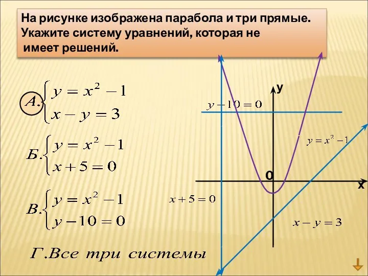 На рисунке изображена парабола и три прямые. Укажите систему уравнений, которая не имеет