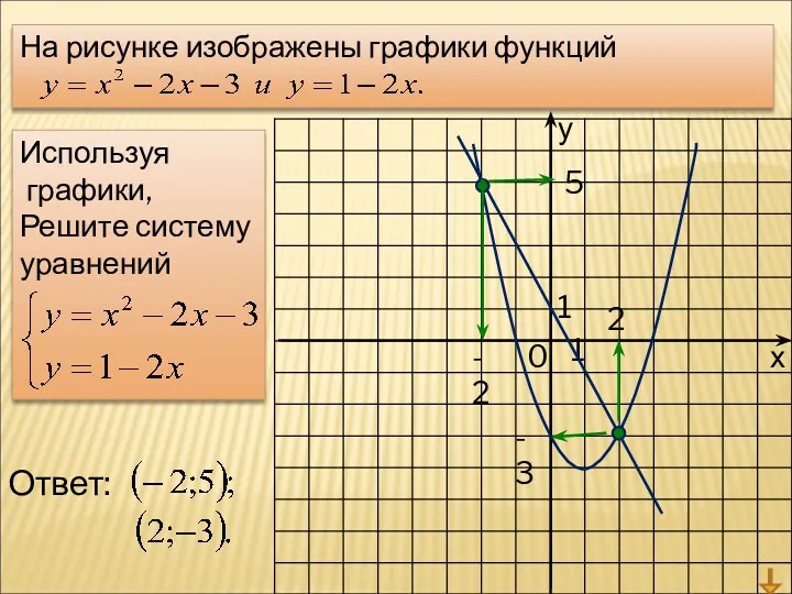 у х 0 1 1 На рисунке изображены графики функций Используя графики, Решите