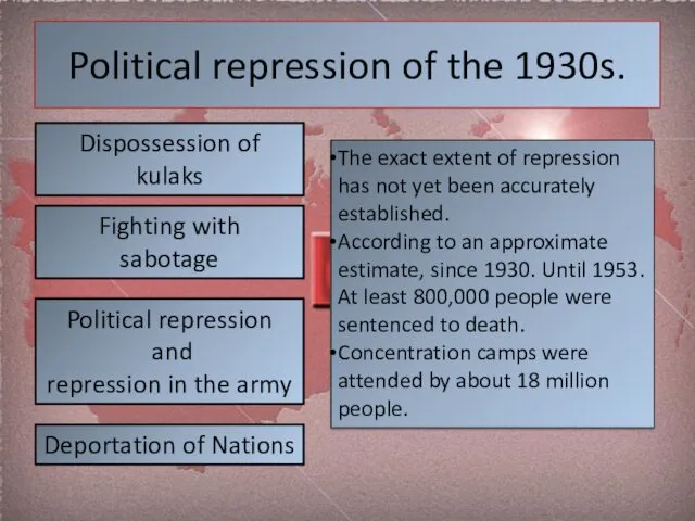 Political repression of the 1930s. Dispossession of kulaks Fighting with