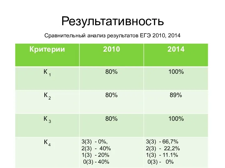 Результативность Сравнительный анализ результатов ЕГЭ 2010, 2014