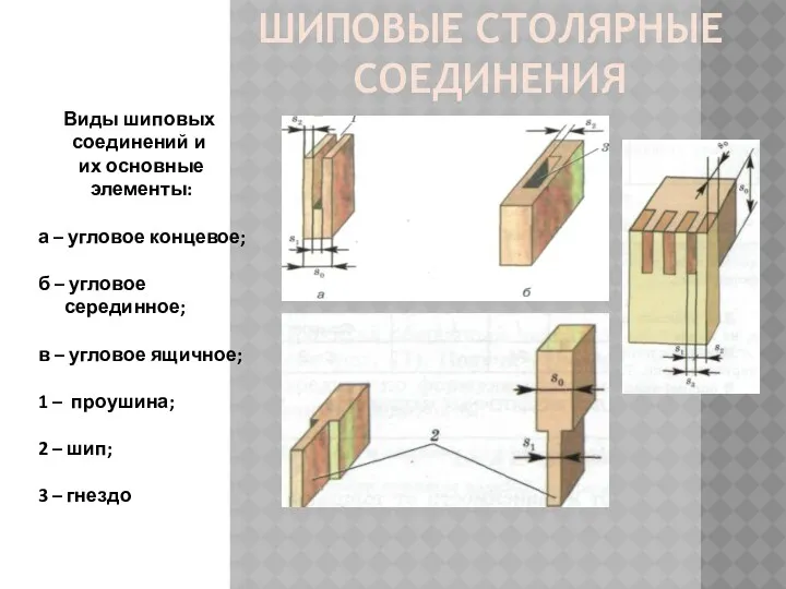 ШИПОВЫЕ СТОЛЯРНЫЕ СОЕДИНЕНИЯ Виды шиповых соединений и их основные элементы: