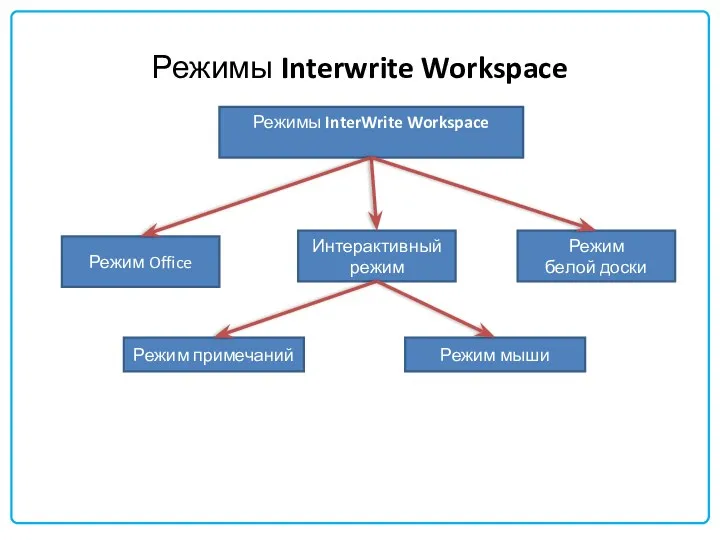 Режимы Interwrite Workspace Режимы InterWrite Workspace Интерактивный режим Режим Office Режим белой доски