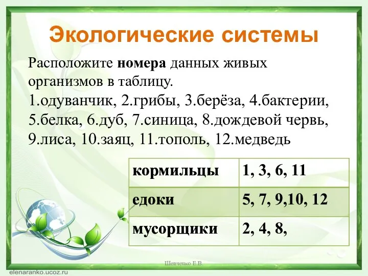 Экологические системы Расположите номера данных живых организмов в таблицу. 1.одуванчик,