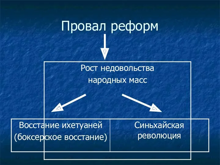 Провал реформ