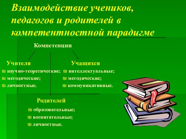 Взаимодействие учеников, педагогов и родителей в компетентностной парадигме Компетенции Учителя