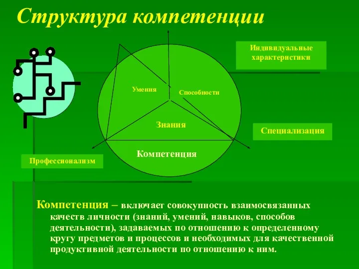 Структура компетенции Компетенция – включает совокупность взаимосвязанных качеств личности (знаний,