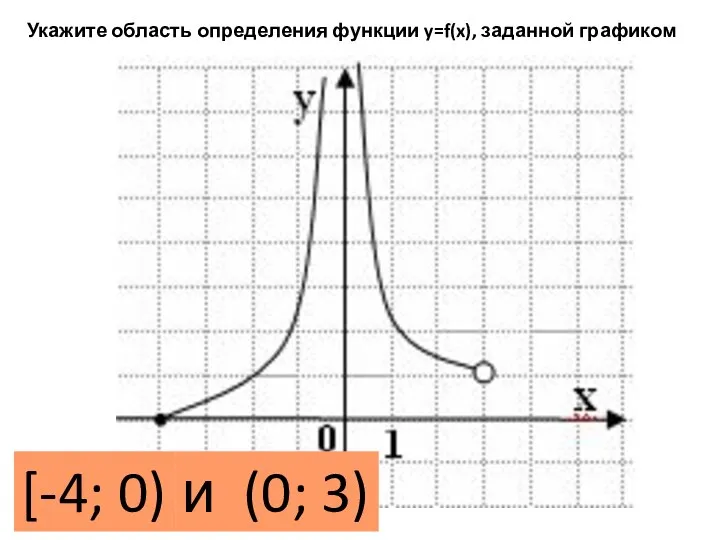 Укажите область определения функции y=f(x), заданной графиком [-4; 0) и (0; 3)