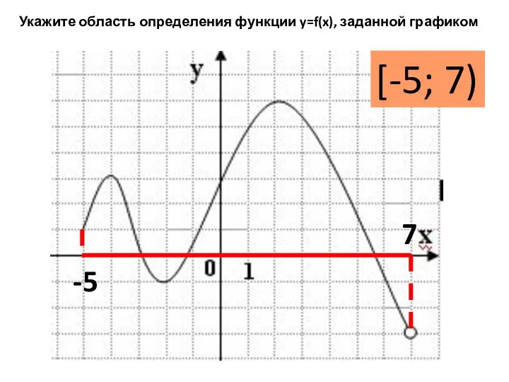 Укажите область определения функции y=f(x), заданной графиком [-5; 7) -5 7