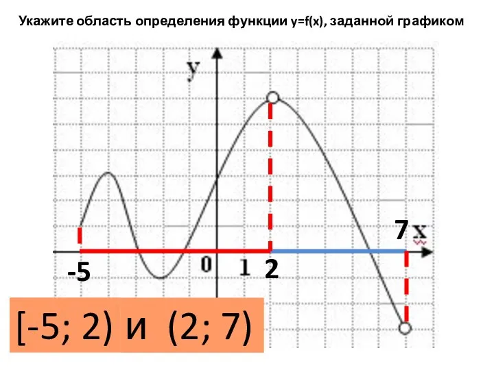 Укажите область определения функции y=f(x), заданной графиком [-5; 2) и (2; 7) -5 7 2