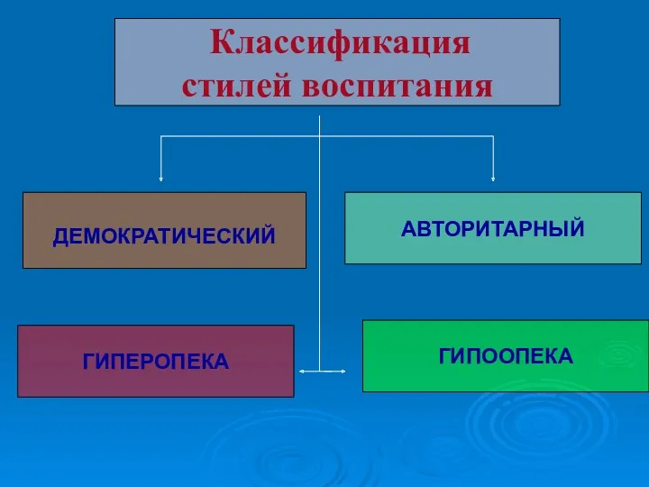 Классификация стилей воспитания ДЕМОКРАТИЧЕСКИЙ АВТОРИТАРНЫЙ ГИПЕРОПЕКА ГИПООПЕКА