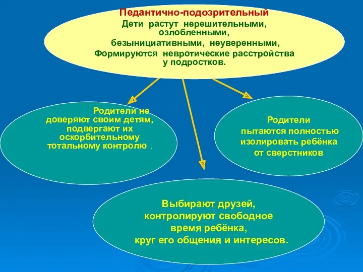 Выбирают друзей, контролируют свободное время ребёнка, круг его общения и