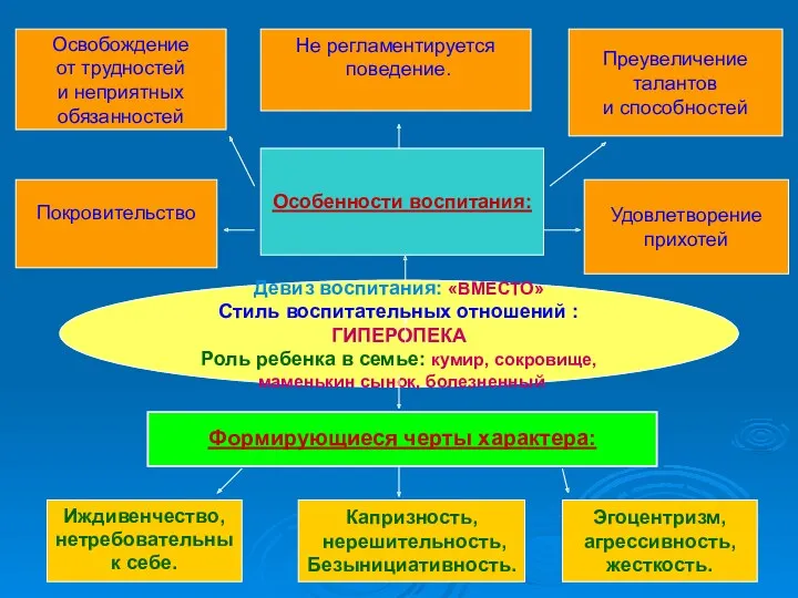 Девиз воспитания: «ВМЕСТО» Стиль воспитательных отношений : ГИПЕРОПЕКА Роль ребенка