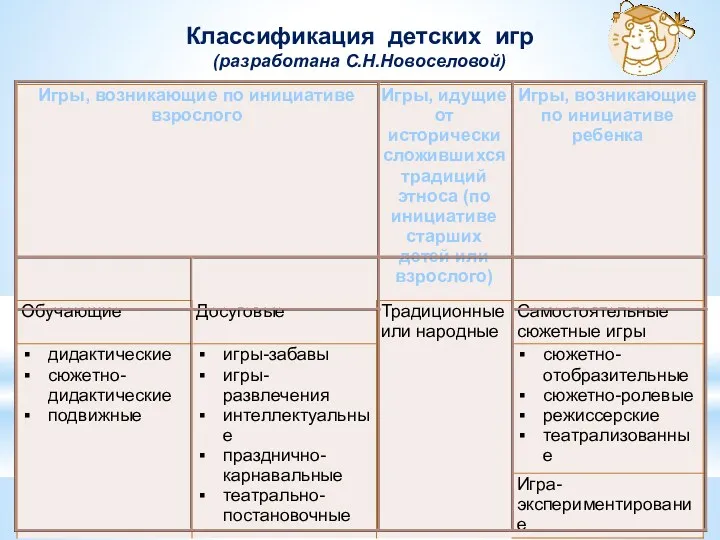 Классификация детских игр (разработана С.Н.Новоселовой)