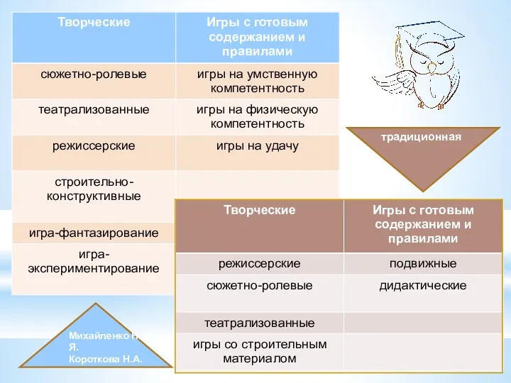 Михайленко Н.Я. Короткова Н.А. традиционная