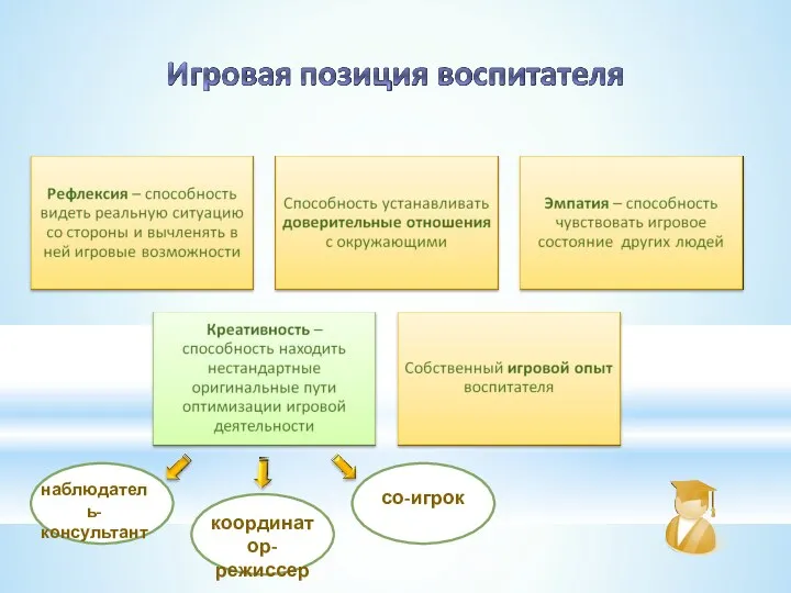 наблюдатель-консультант координатор-режиссер со-игрок