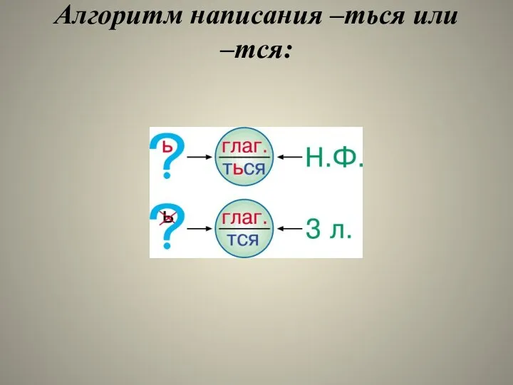 Алгоритм написания –ться или –тся: