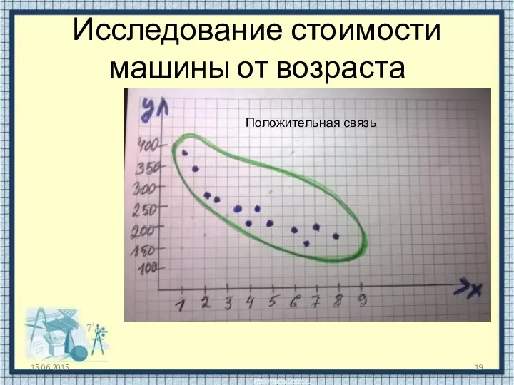 Исследование стоимости машины от возраста Положительная связь