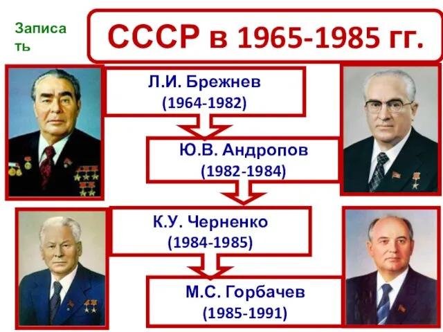СССР в 1965-1985 гг. Л.И. Брежнев (1964-1982) Ю.В. Андропов (1982-1984)