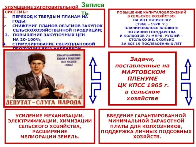 Задачи, поставленные на МАРТОВСКОМ ПЛЕНУМЕ ЦК КПСС 1965 г. в сельском хозяйстве Записать