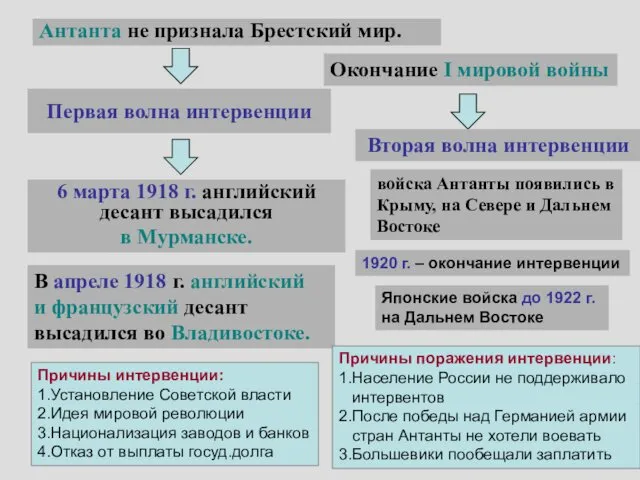 Первая волна интервенции В апреле 1918 г. английский и французский