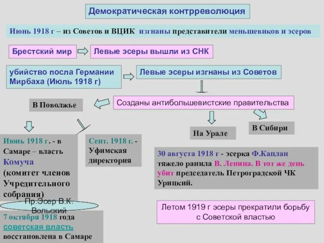 убийство посла Германии Мирбаха (Июль 1918 г) Июнь 1918 г