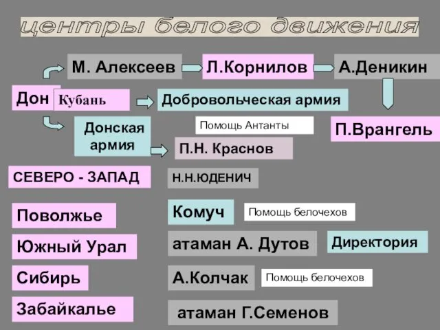 центры белого движения Дон Поволжье Южный Урал Сибирь Забайкалье атаман