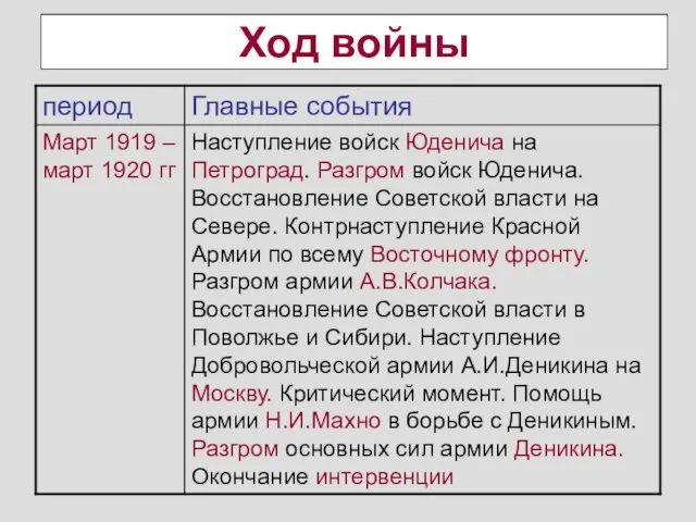 Ход войны